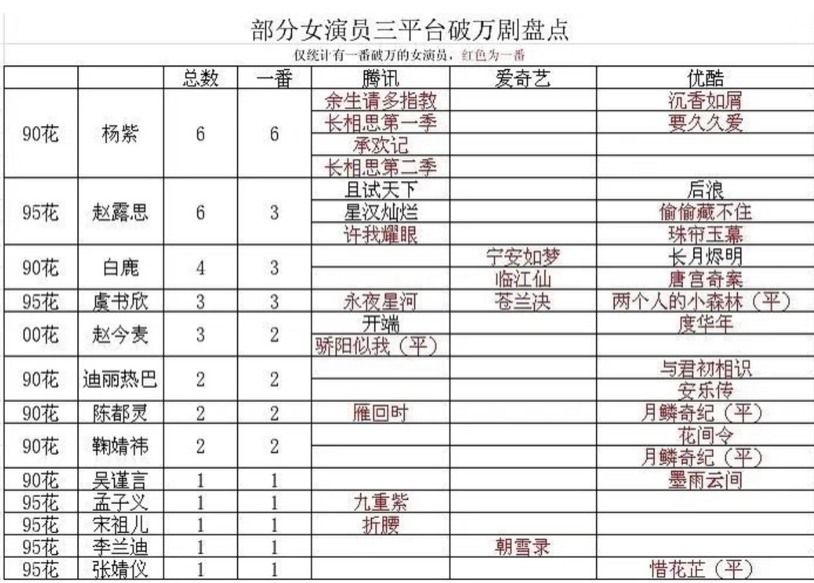 90后女演员三平台破万剧盘点T0：杨紫T1：赵露思、白鹿、虞书欣T2：迪丽热巴、