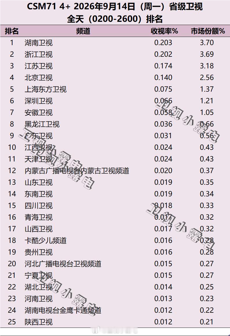 2026年9月14日 csm71 省级卫视全天收视率排名 ​​​