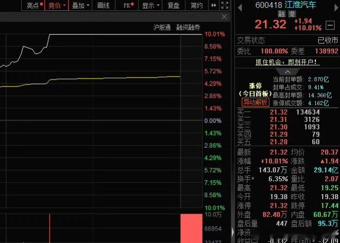 江淮汽车午后突发涨停【江淮汽车回应与华为合作模式不变】9月22日午后，江淮汽车（