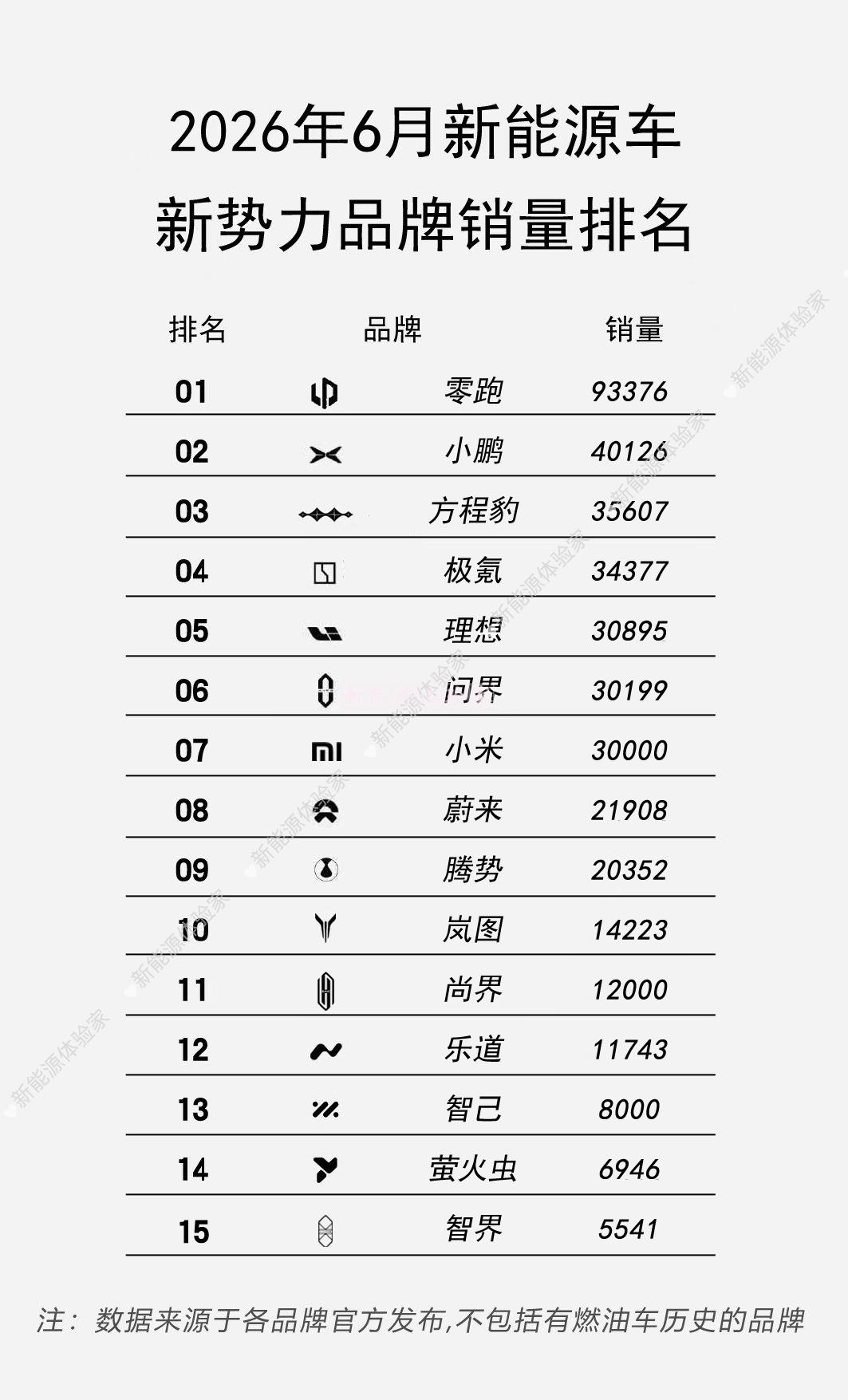6月新势力销量榜单格局彻底洗牌，名次变化太出人意料
零跑直接断层领跑，单月卖出9