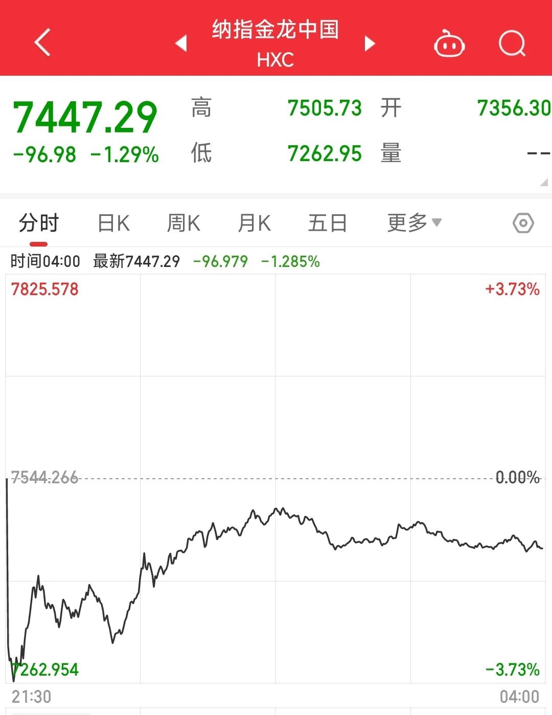 10月10日股市如何走？今天可能还是低开，因为昨晚美股的纳斯达克金龙中国指数再次