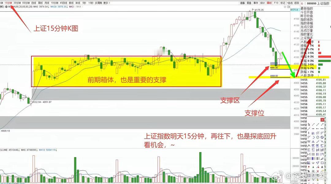 上证指数15分钟K分析图，如果明天再往下打，就会给出一个很好的低吸机会~说实在话