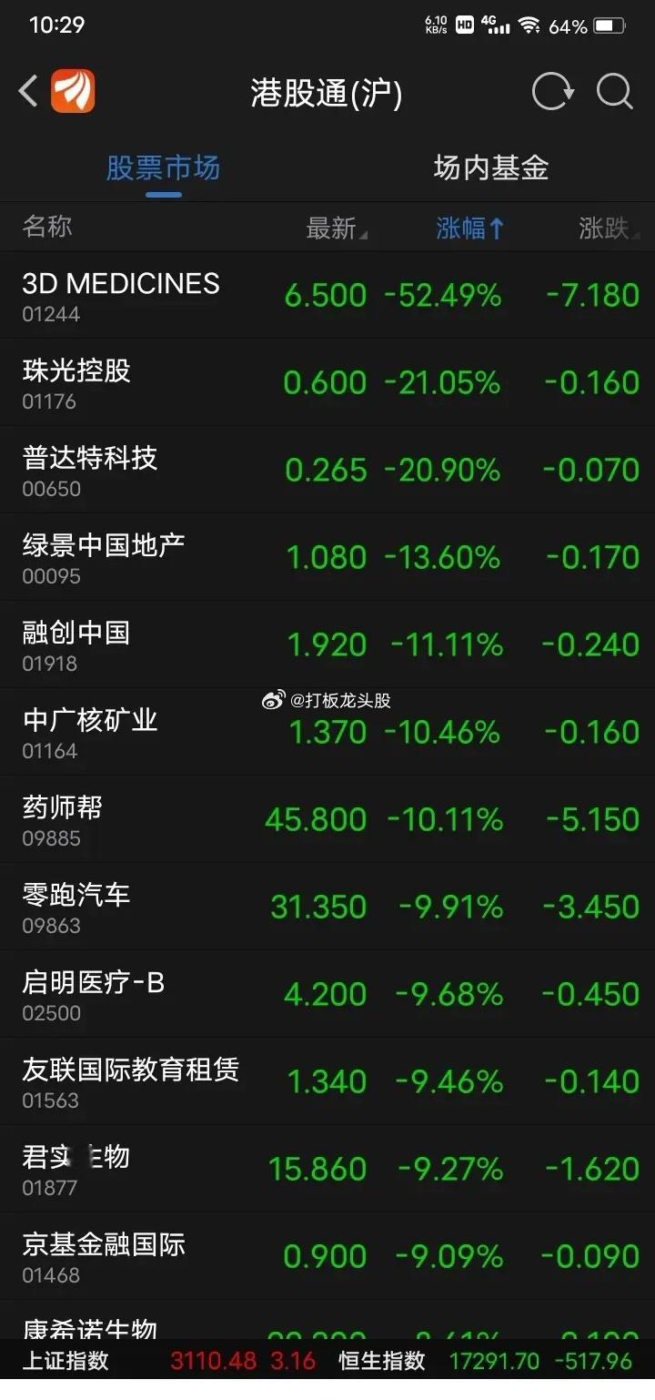 今日港股开盘，全线下跌，许多股票跌幅10%以上，大溃败，恒生指数跌幅达到3%，现
