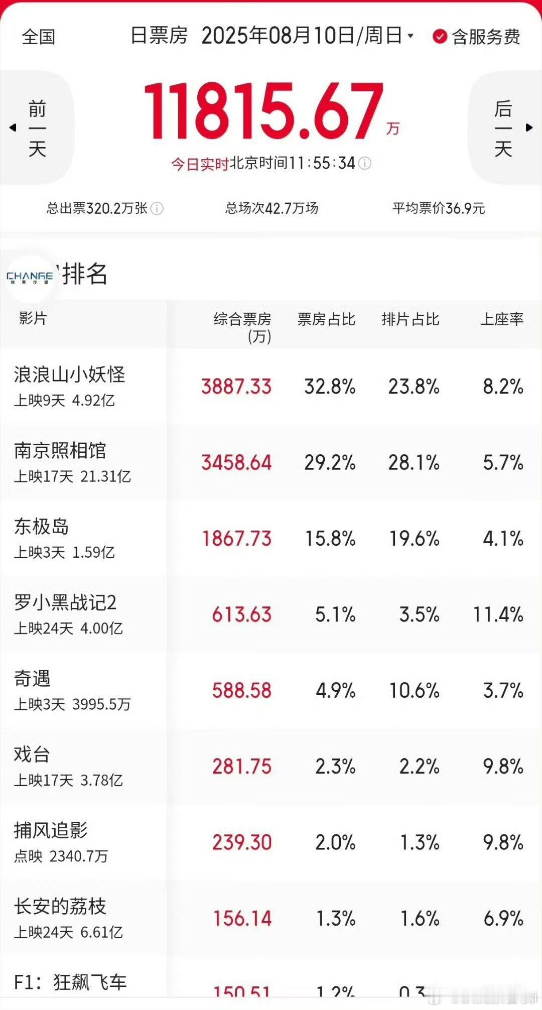 暑期档8月，《浪浪山小妖怪》《南京照相馆》票房领跑[打call] ​​​真不错 