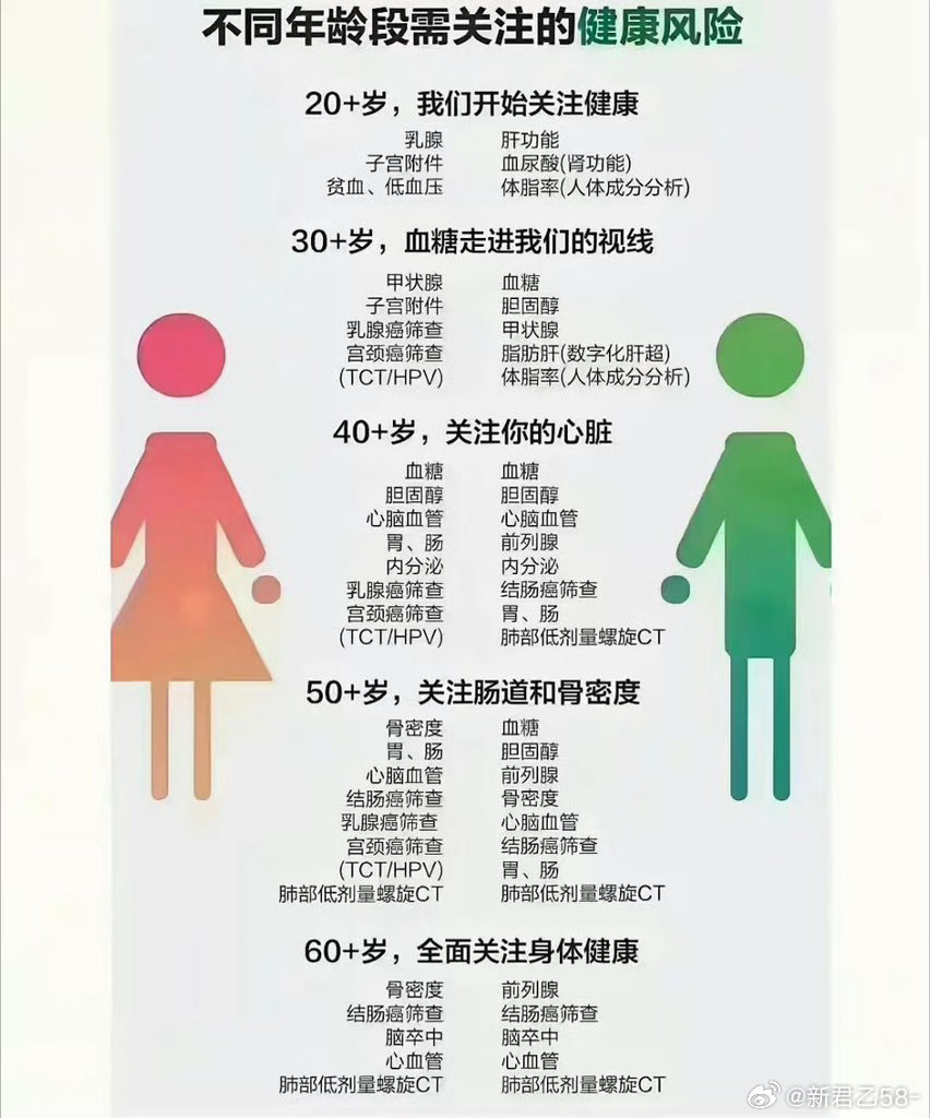 不同年龄段男女关注的健康问题 