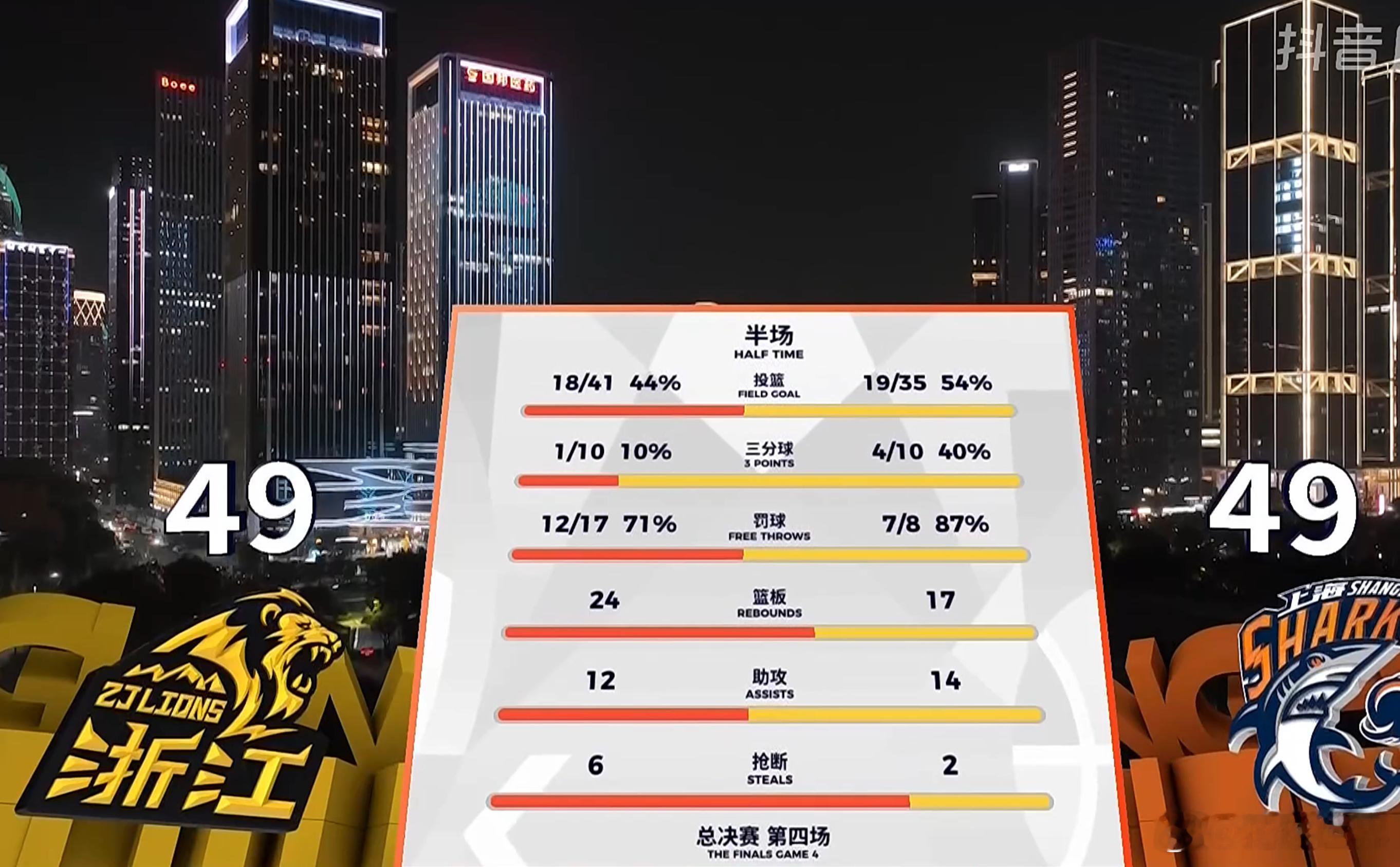 CBACBA总决赛胡金秋拼了  上半场比赛结束双方打平，两队上半场的三分球都没开