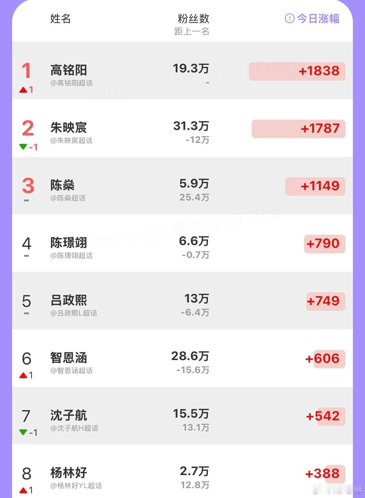TF五代7.19个人超涨粉量排行前八：高铭阳 朱映宸 陈燊 陈璟翊 吕政熙 智恩