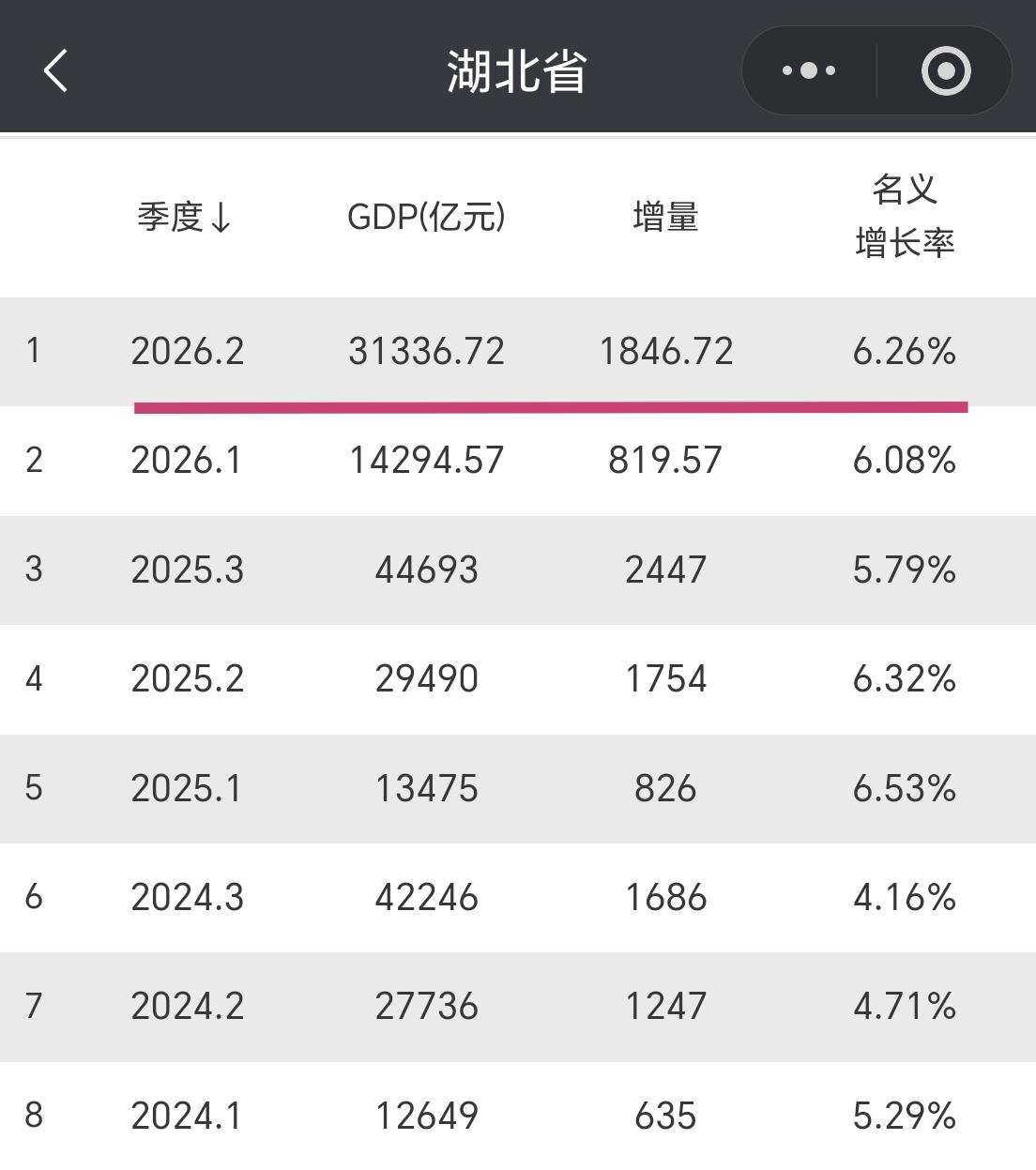 【2026年上半年，湖北省GDP超过3.13万亿元，增量超1800亿元】

我们