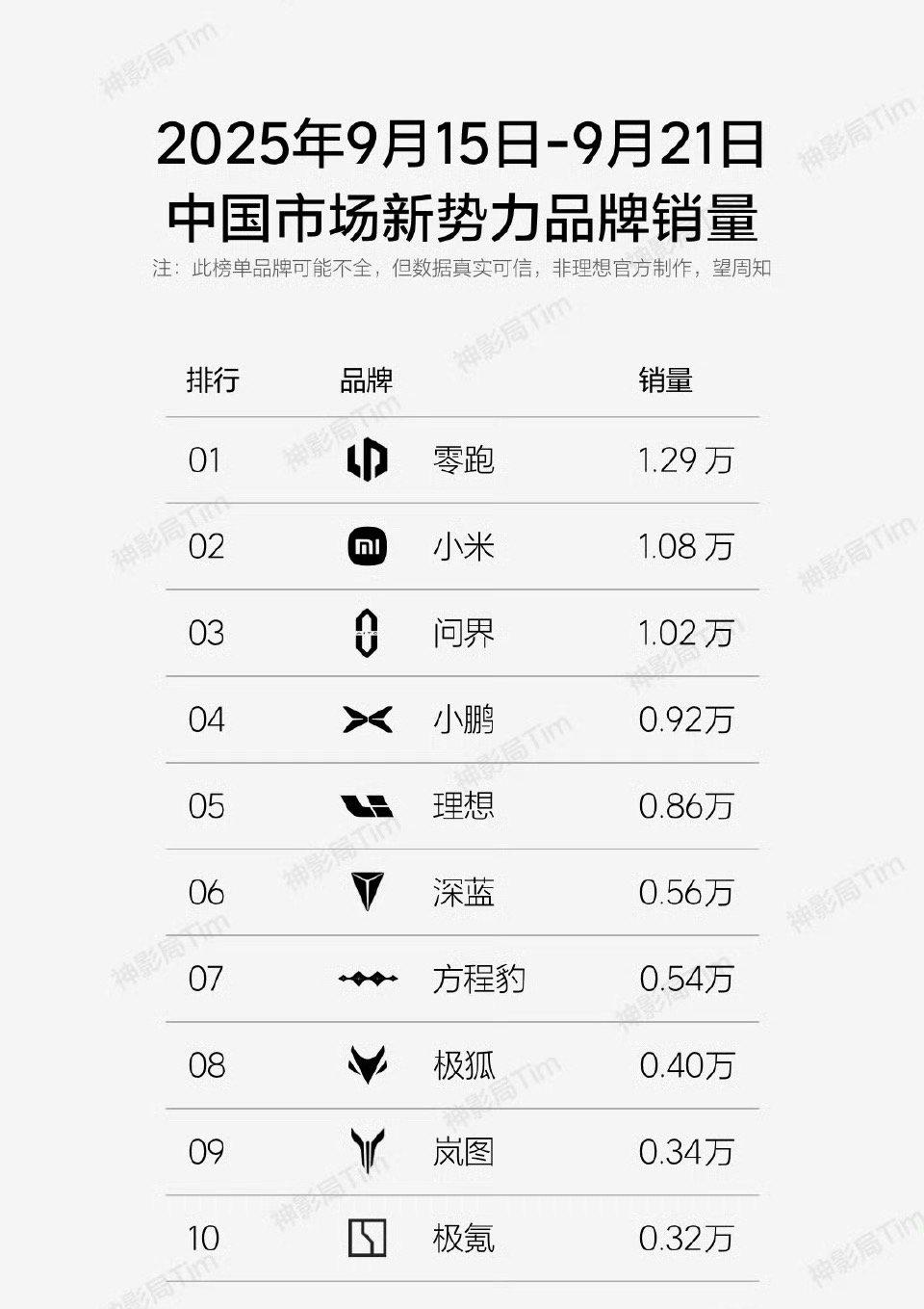 理想汽车居然逐渐退出前三了，上个月的汽车销量前三名里面分别是零跑，小米，问界，而