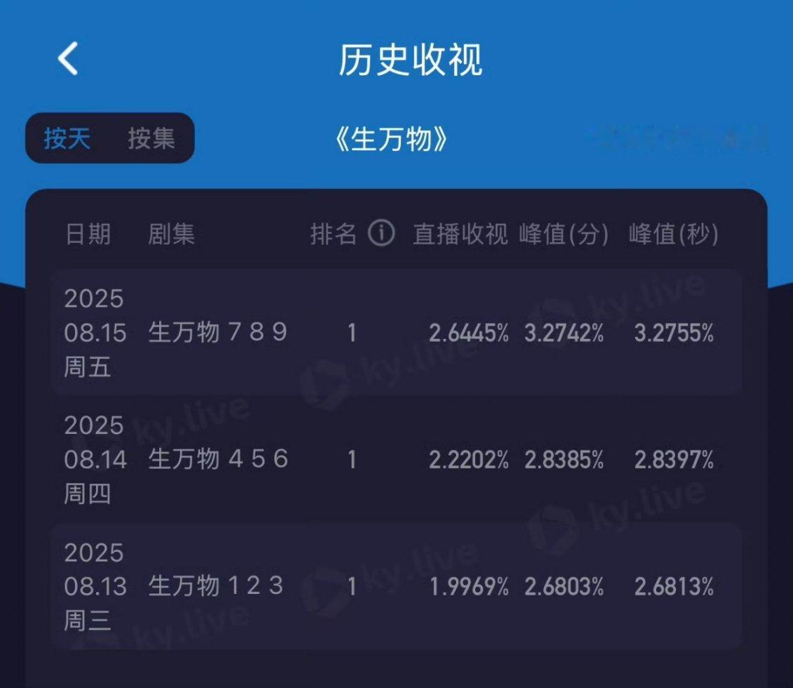 生万物三集连播的收视率成绩[捂嘴哭] 生万物电视破万 ​​​