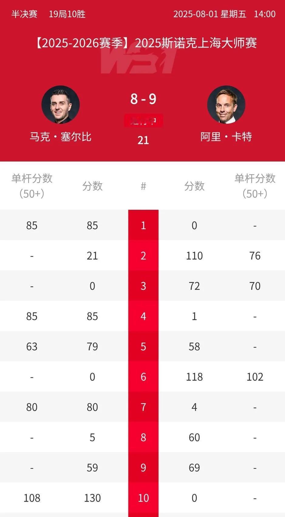 9-8！机长卡特真的要起飞了！距离晋级决赛仅差一胜！
塞大师8-6领先连丢3局，