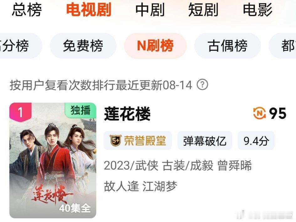 成毅莲花楼登上N刷榜第一这也许不是成毅的养老剧，但一定是桃的养老剧，也是让桃抱上