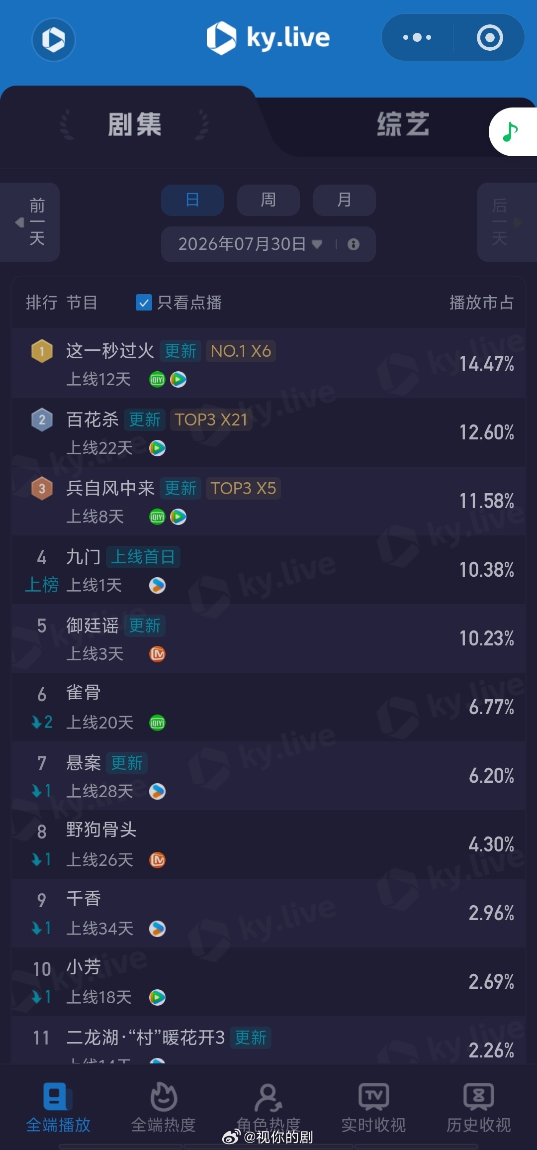 7.30酷云点播九门首日1729万，酷云也不低。御廷谣1700万，上涨。这一秒过