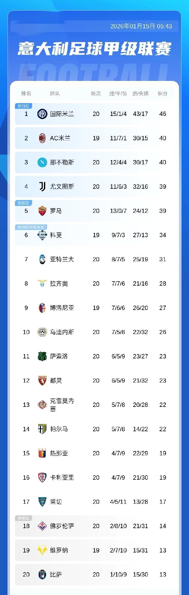 意甲积分榜：国米积46分领跑，米兰少赛一轮积40分第二，那不勒斯40分第三
01