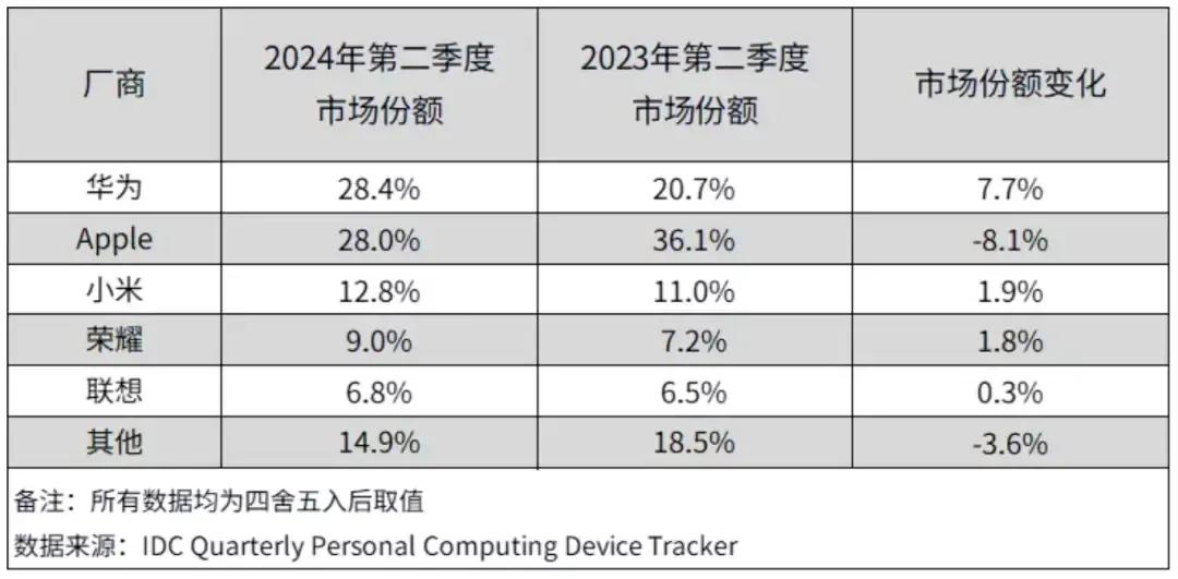 不是说平板只有iPad和其他吗？也没见着iPad销量有多牛逼呀[抠鼻]