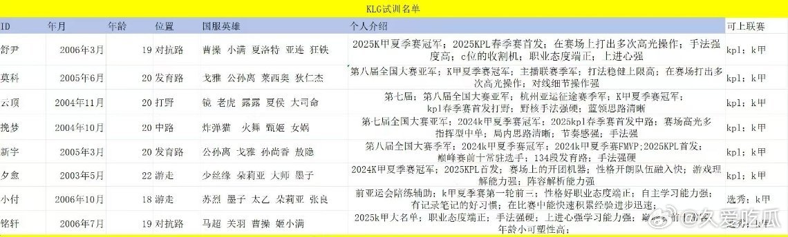 KLG可试训名单 ​​​