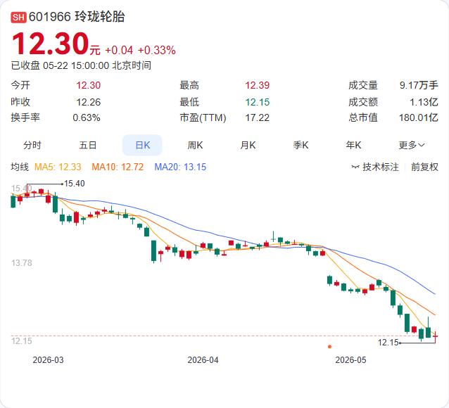 玲珑轮胎爆出信披违规！百亿投资项目黄了，拖了8个月才公告

5月22日，玲珑轮胎