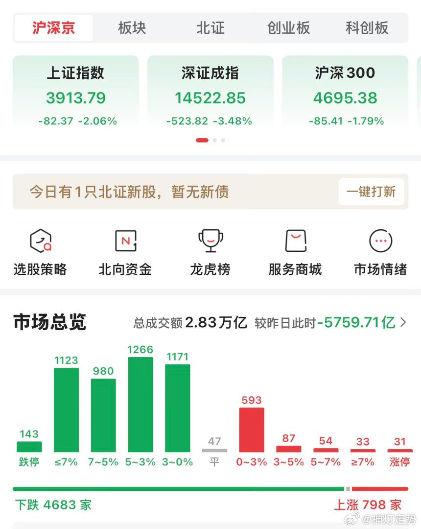 像今天这种行情，少盯盘只要你不是用的杠杆，融资。就可以现在大盘属性是，连小结构都