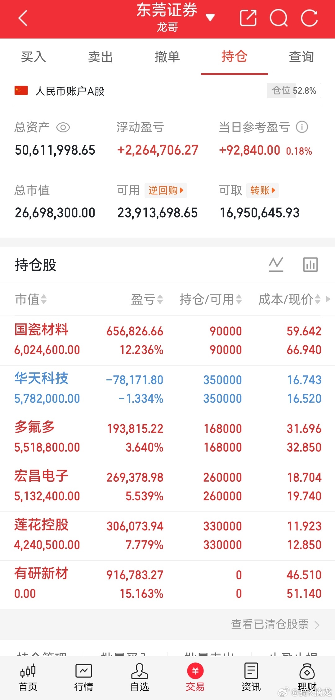 龙哥我的A股实盘记录来了！ 今日持仓： 华天科技 持有宏昌电子 持有多氟多   