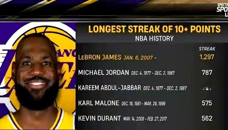 詹姆斯身上的荣誉再多一个，连续1297场得分上双。
 

我知道，很多人就是喜欢