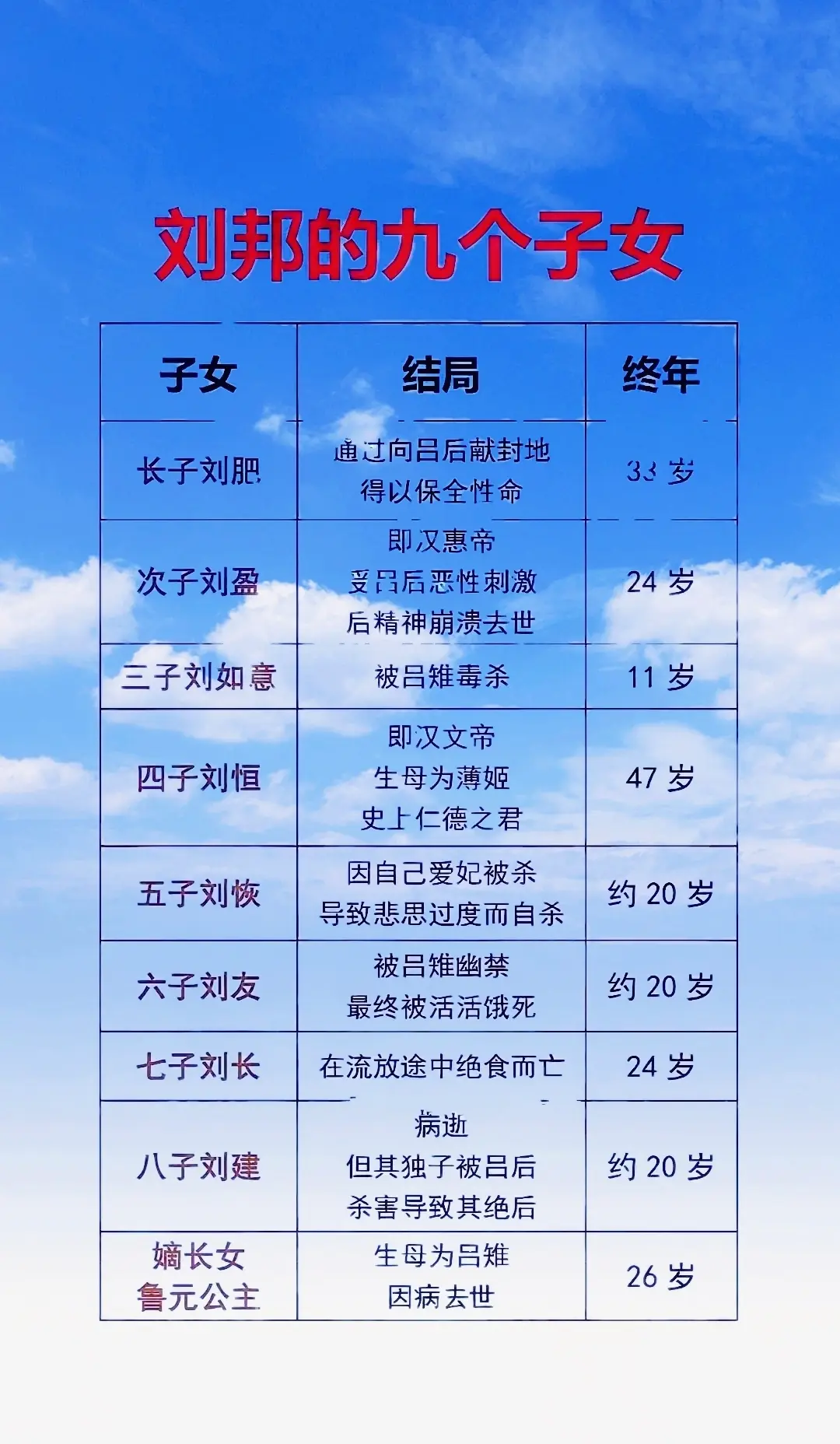 刘邦的九个子女