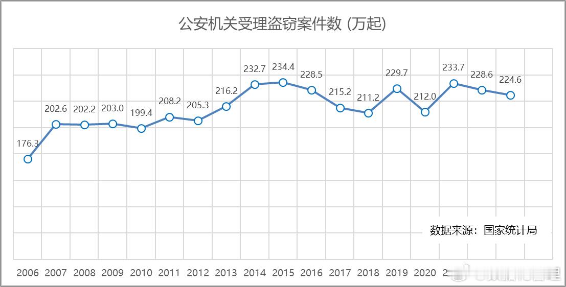 这几年大家的安全感增加了不少，被偷东西的事情越来越少了，但数据却没有这么明显：最