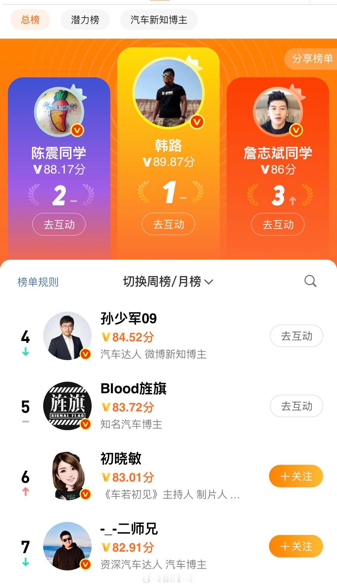 看了下汽车大V排行，除了对线哥，其他好像都在努力在内容，不然还让人以为汽车领域t