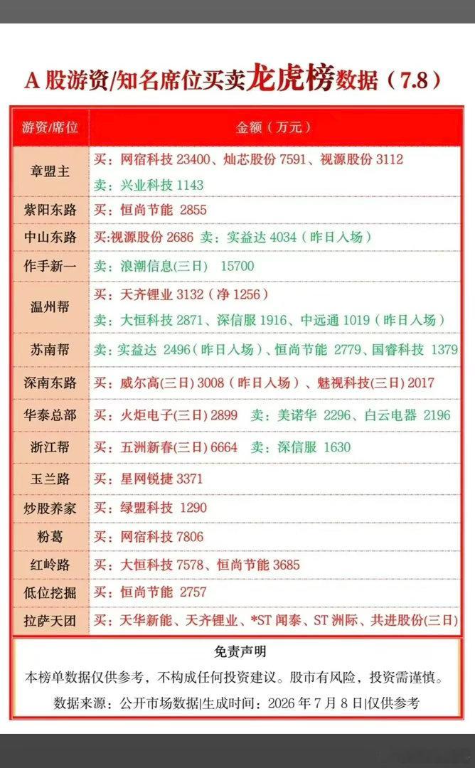 7.08周三  知名游资大佬：抢筹  龙虎榜！章盟主     买入  网宿科技 