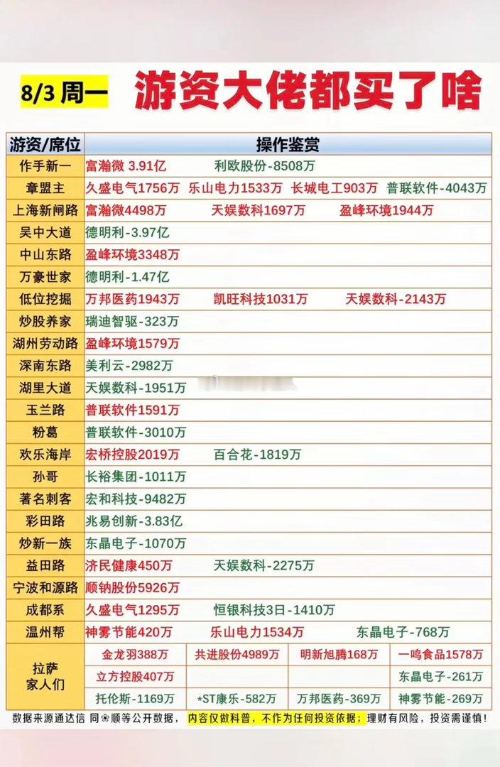 知名游资大佬：抢筹  龙虎榜！玉兰路     买入  普联软件低位挖掘 买入  