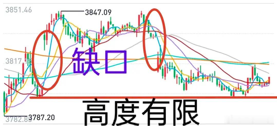 A股：大盘今天又是“奇迹日”？！隔夜美股大涨，道指创历史新高，纳指大涨2%。市场