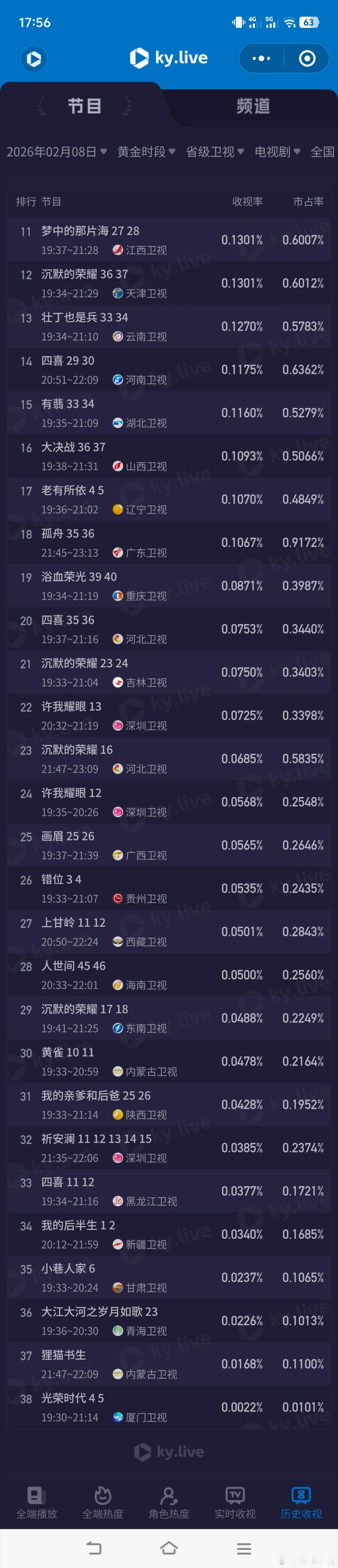 2月8日cvb收视日报太平年2.894，酷云1.4790，系数1.957生命树1