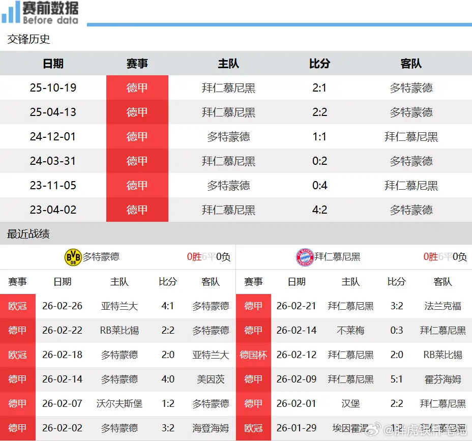 CCTV5直播多特蒙德vs拜仁：德甲国家德比 南大王客场力擒大黄蜂3月1日凌晨0