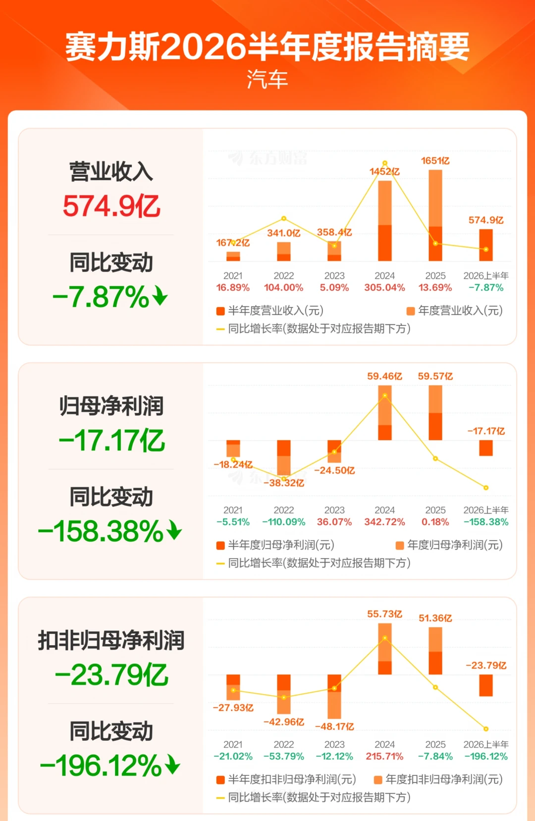 赛力斯上半年财报发布，净亏损17.17亿元