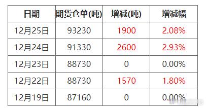 【仓单】12月25日上期所橡胶期货仓单较上一日增长1900吨橡胶 12月25日，