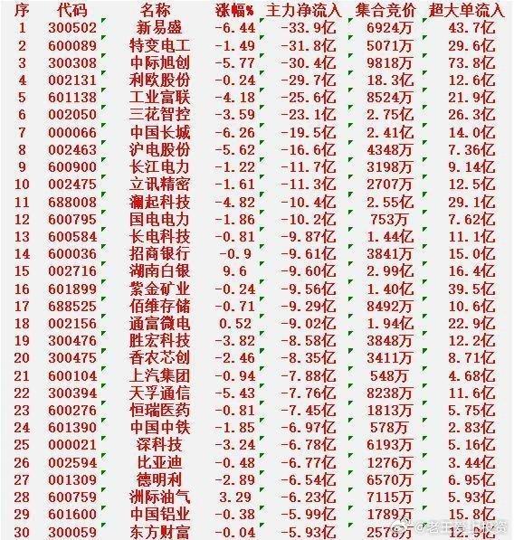 1月23日收盘，主力资金，已经大幅卖出的30名单：新易盛：净流出33.9亿元特变