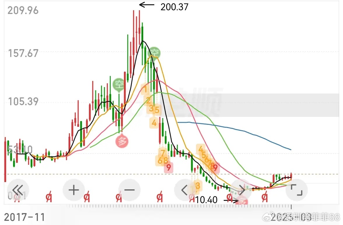 上市十年了，但目前看依然是小荷才露尖尖角…… 