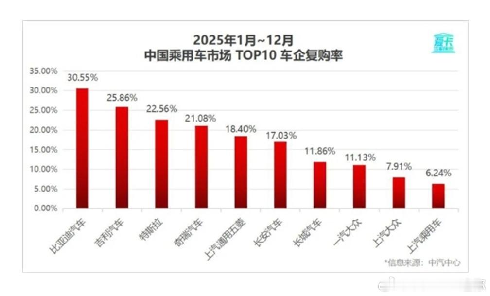 不要信什么汽车媒体，你就信真金白银购买的消费者一辆车，在车主长期使用过后，他仍愿