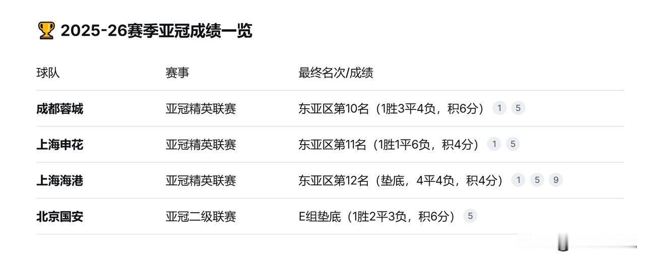 回顾2025-26赛季（上赛季）中超各队在亚冠赛场上的最终名次。总的来说，成绩很