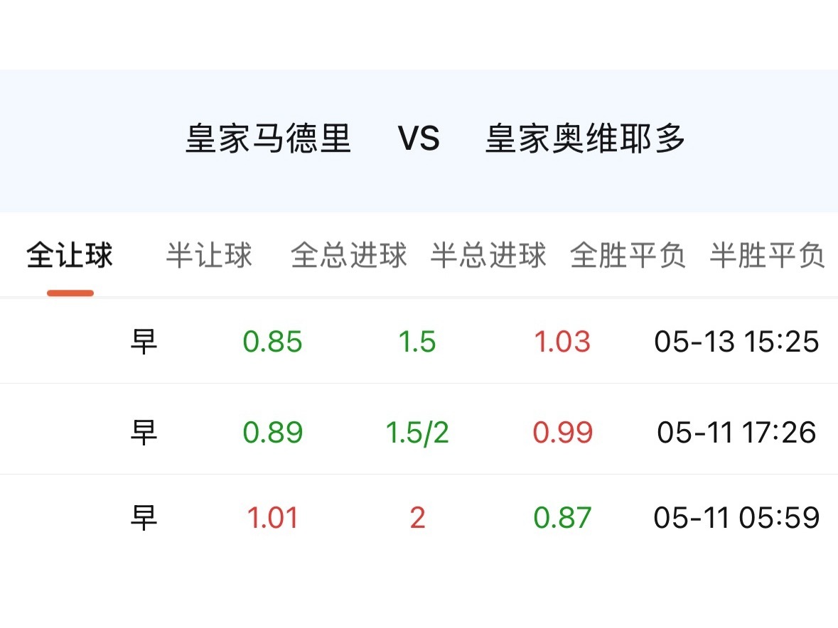 皇马的乱是肉眼可见的，指数自然也用降来回应。 