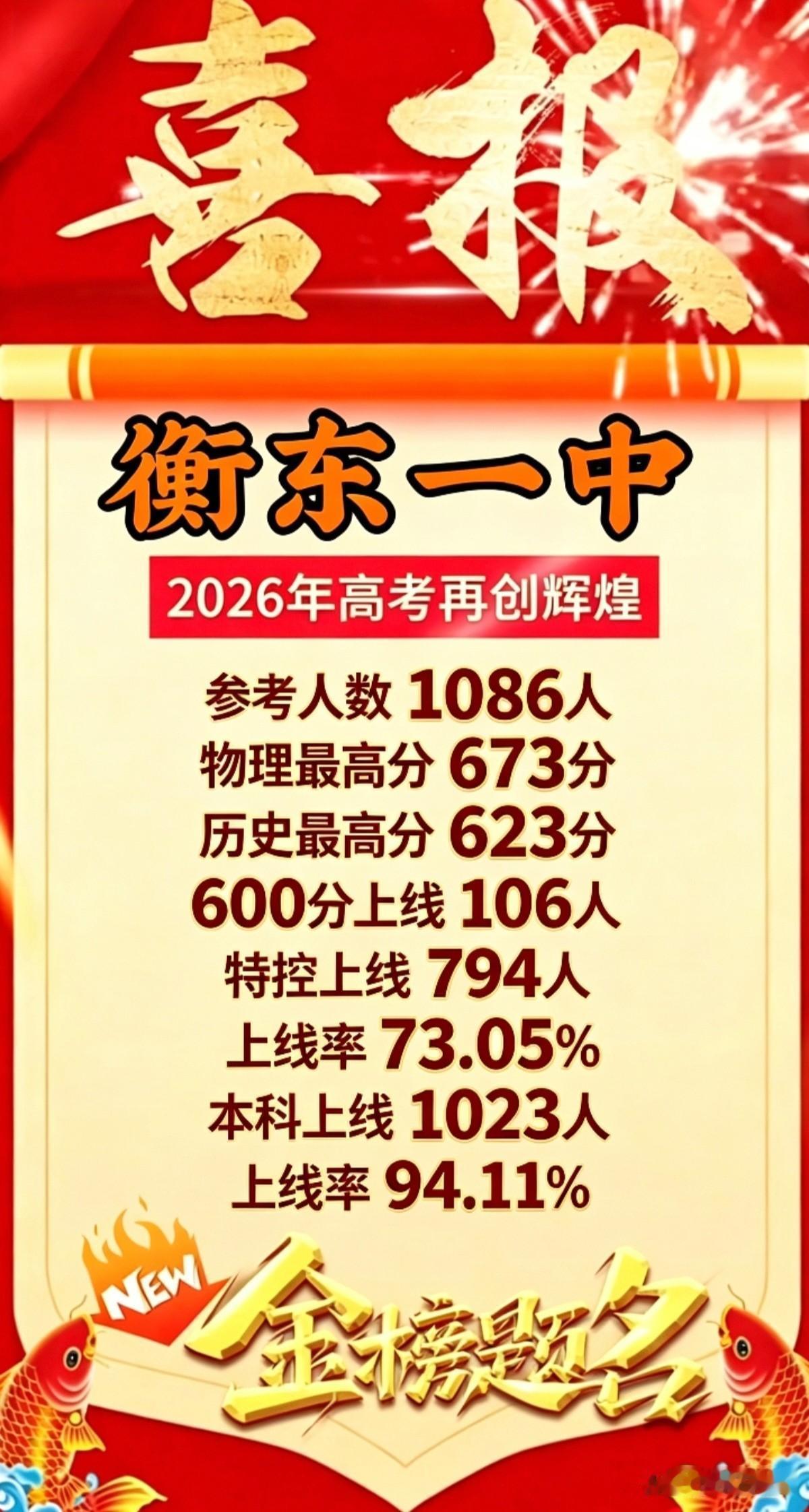 湖南衡阳市衡东一中2026年高考成绩揭晓。
衡东一中属湖南省重点中学，是衡阳市衡