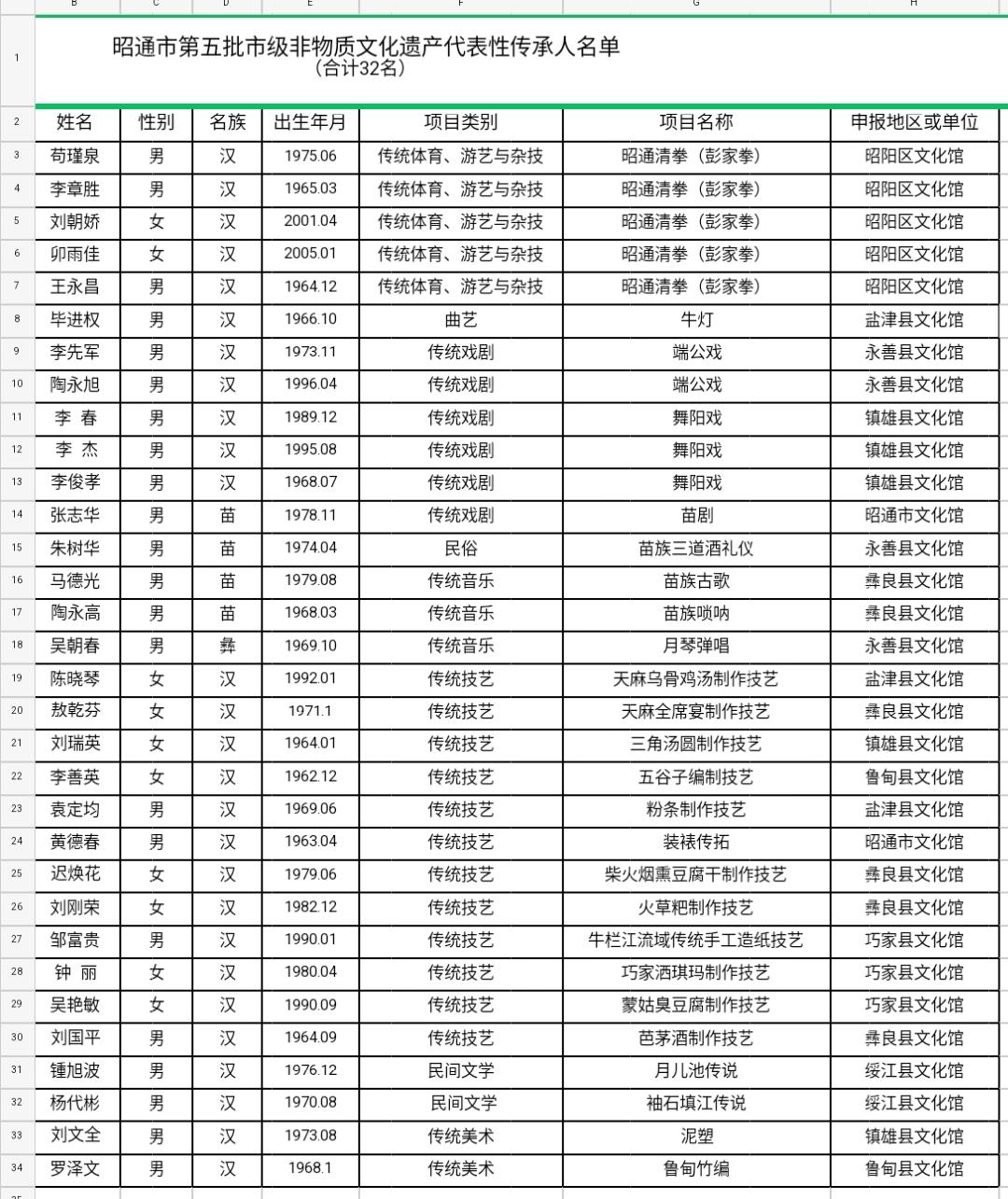 昭通市文化和旅游局关于公示昭通市第五批市级非物质文化遗产代表性传承人名单的公告