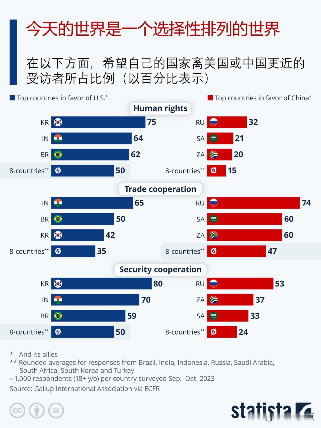 在人权、贸易和安全合作方面，哪些国家人更青睐中国，哪些国家人更青睐美国？

虽然