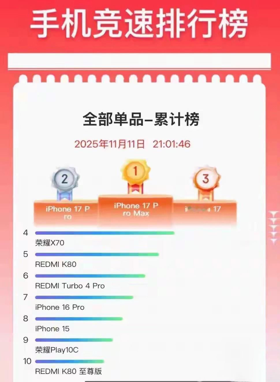 今年双十一手机品类，苹果成为大赢家，iPhone 17系列包揽前三，小米排在第二