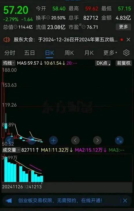 上市14天，股价从188元跌到了57元。
申购价才7.98元，开盘价却高达65元