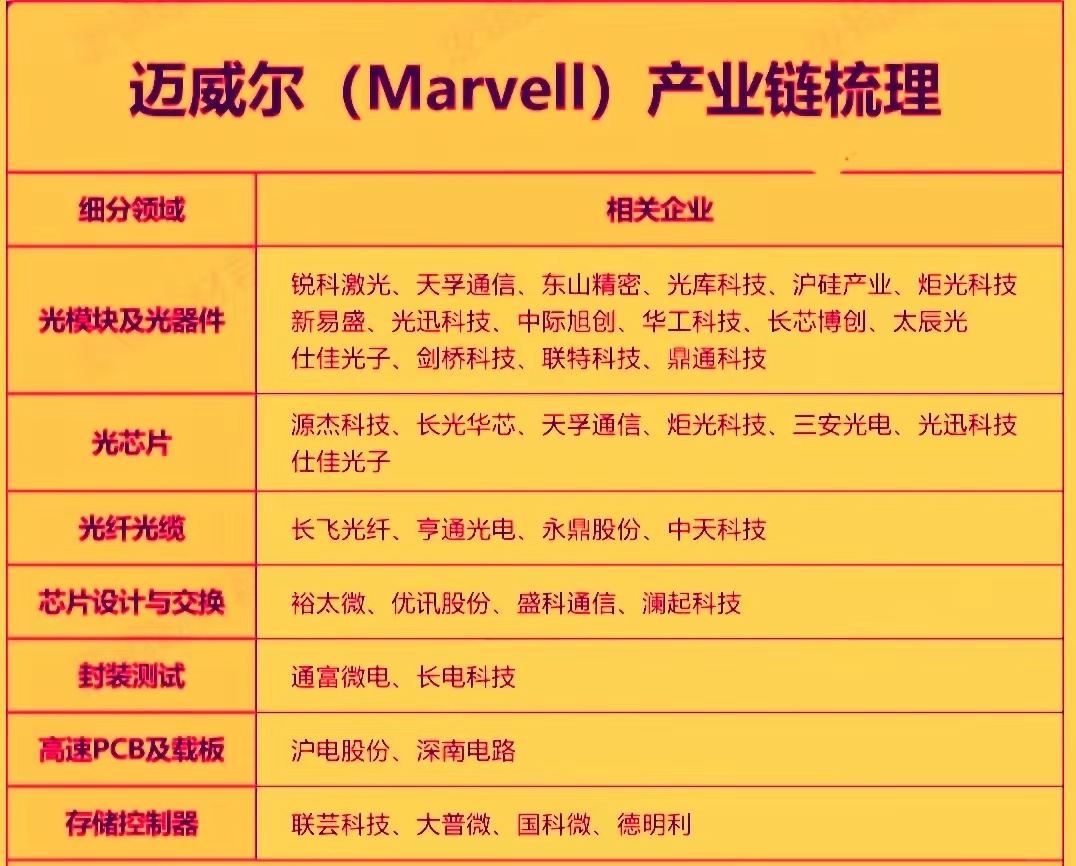 近日英伟达CEO黄仁勋公开表示看好迈威尔，称其有望成为下一个万亿美元市值的公司，