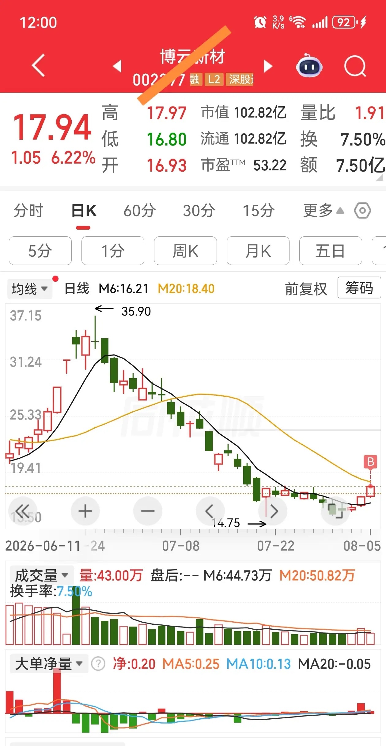不怕低开。1、低开拉升到分时均线上，轻仓试错。2、再拉升到0轴线上，又可加仓。 