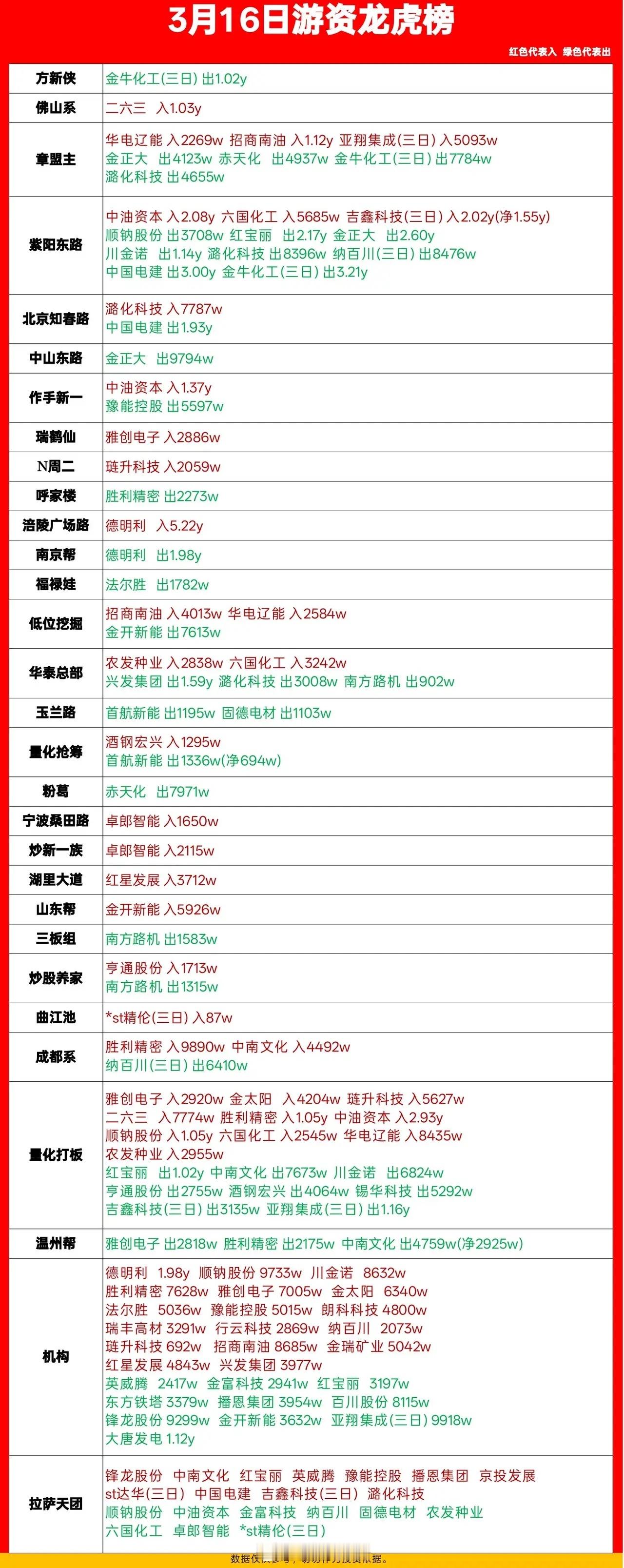 3月16日游资龙虎榜出炉！顶级资金动向全解析🔥A股江湖风云再起，3月16日游资