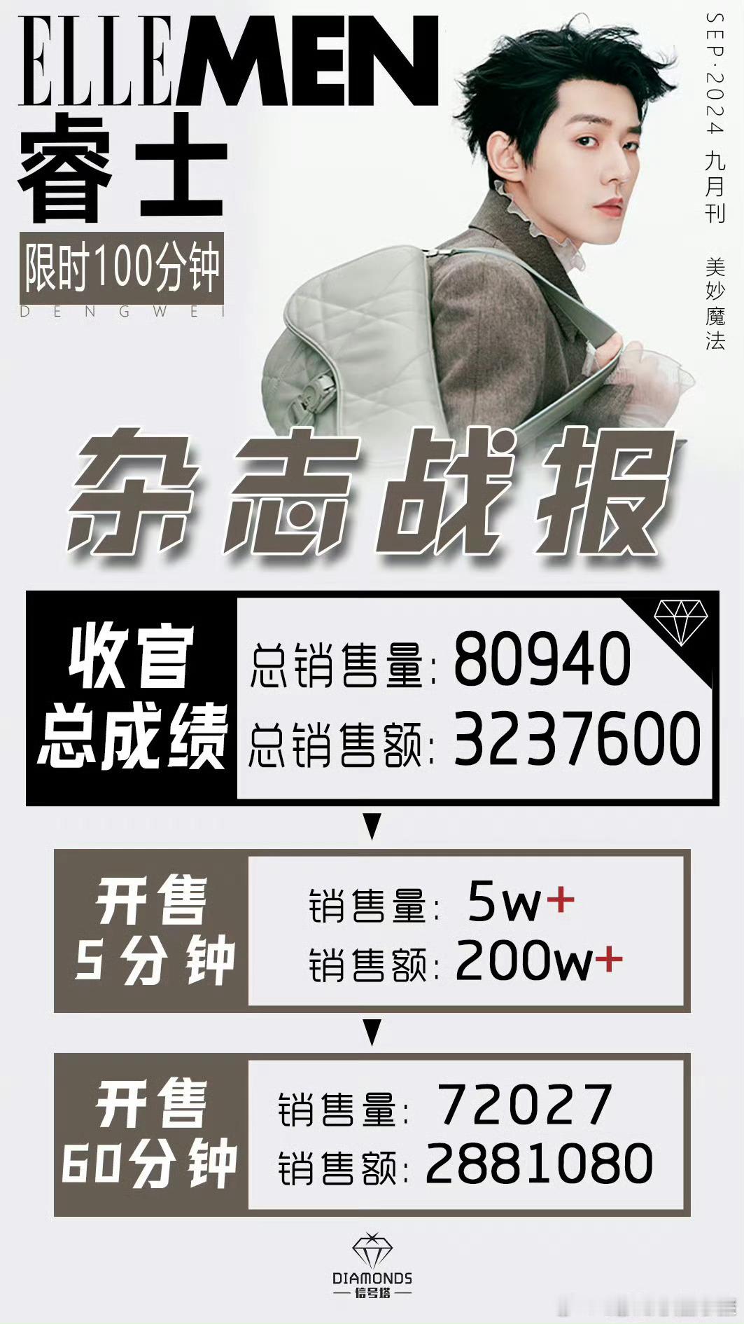 #邓为杂志限时100分钟战报##邓为ELLEMEN杂志战报#邓为杂志限时100分