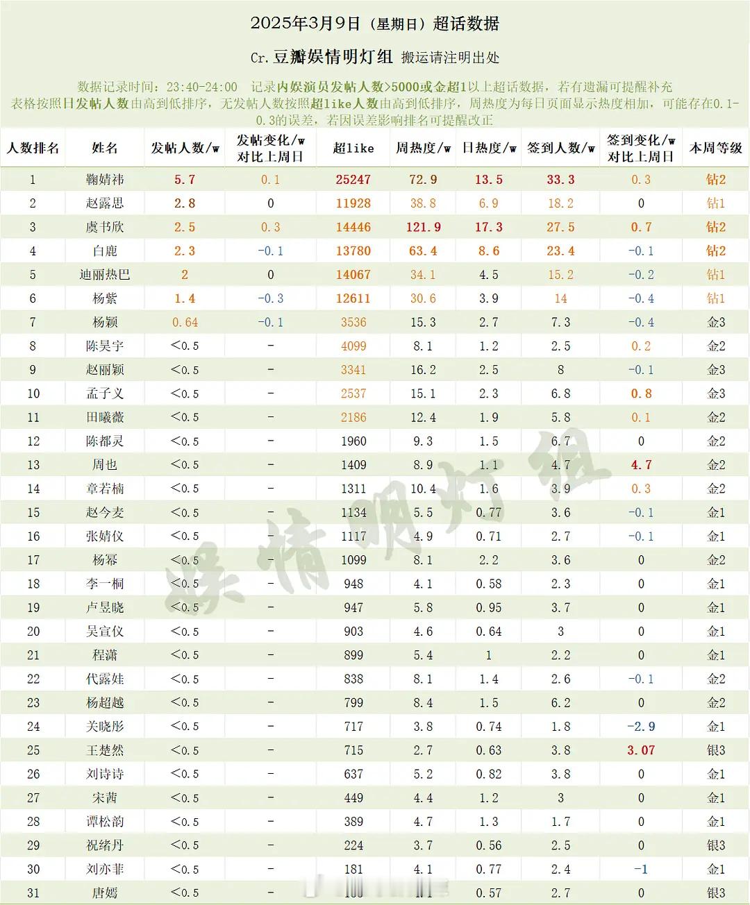 内娱女明星超话数据 ​​​