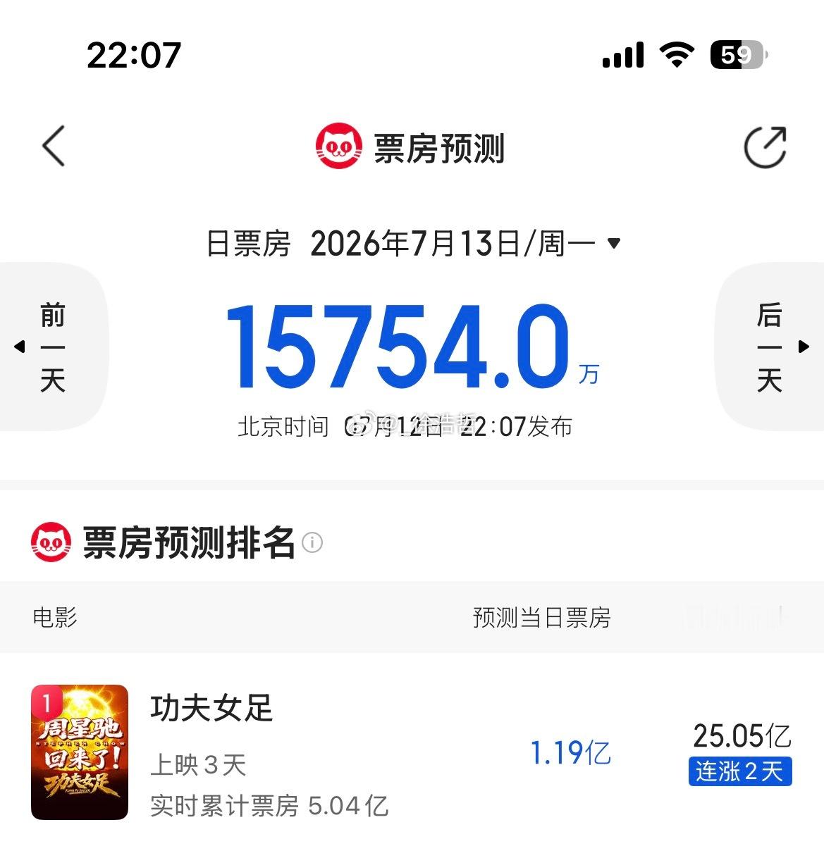 灯塔预测20 猫眼预测25 疯了都疯了 但我接了电影功夫女足
